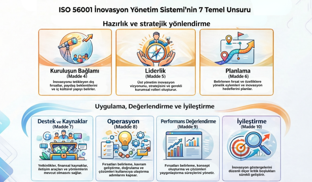 İnovasyon Yönetim Sistemi Unsurları